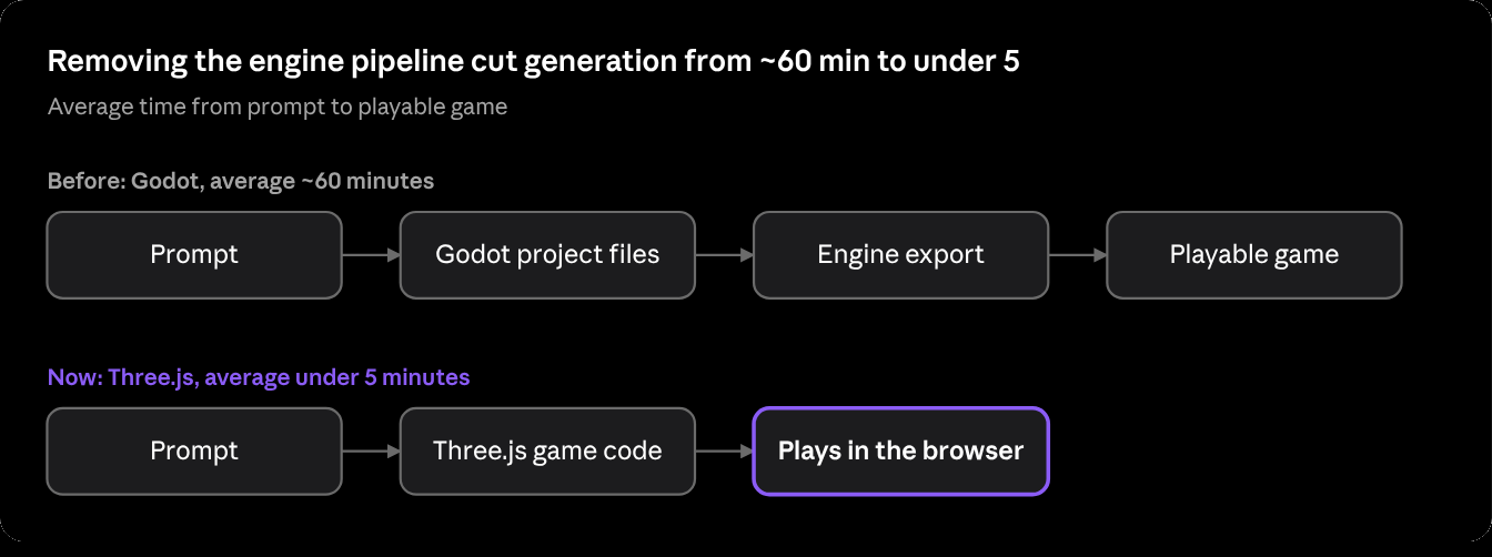 Prompt-to-playable generation time on Tesana, before and after. The Godot pipeline averaged around 60 minutes; the Three.js pipeline is under 5 minutes.