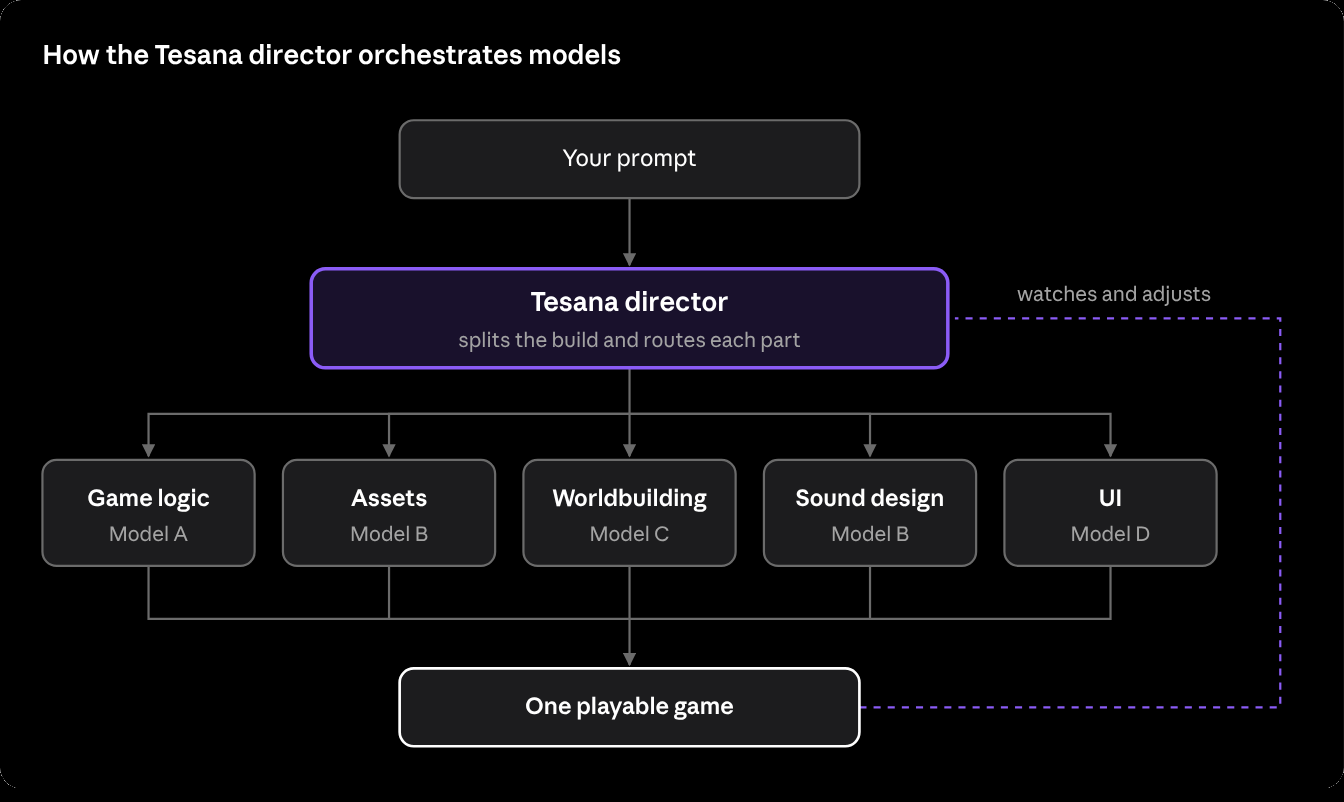 Diagram of how the Tesana director orchestrates models. Your prompt goes to the director, which splits the build and routes each part: game logic to Model A, assets to Model B, worldbuilding to Model C, sound design to Model B and UI to Model D. The parts come together as one playable game, and the director watches and adjusts throughout.