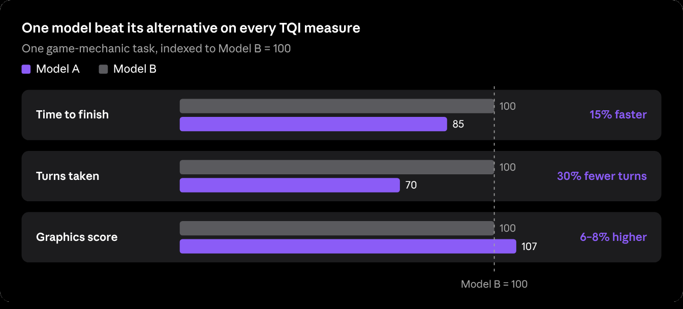 Bar chart of one game-mechanic task, indexed to Model B = 100. Model A scored 85 on time to finish (15% faster), 70 on turns taken (30% fewer turns) and 107 on graphics score (6–8% higher).