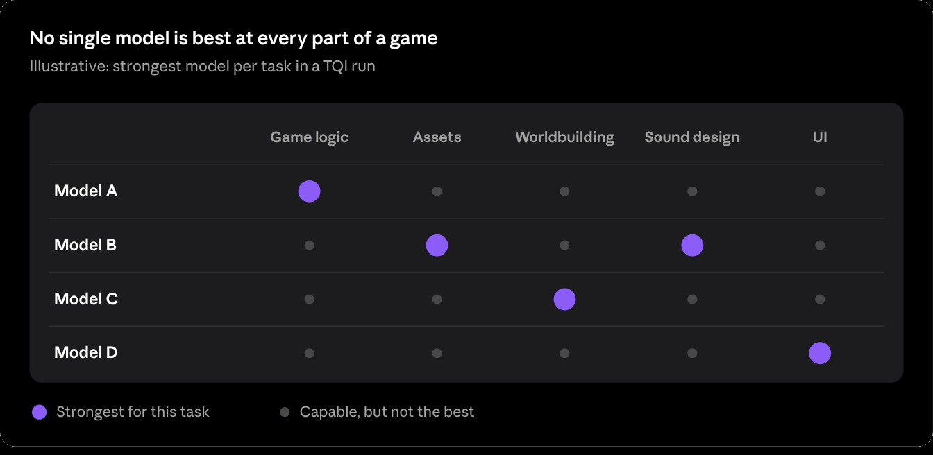 Illustrative grid of four models against five kinds of game work. Model A is strongest at game logic, Model B at assets and sound design, Model C at worldbuilding and Model D at UI; every model is capable at the rest, but not the best.